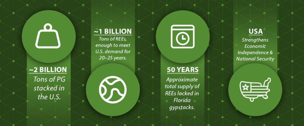 ~2 Billion Tons of PG Stacked in the U.S. ~1 Billion tons of REEs, enough to meet U.S. demand for 20-25 years. 50 Years Approximate total supply of REEs locked in Florida gypstacks. USA Strengthens economic independence & national security